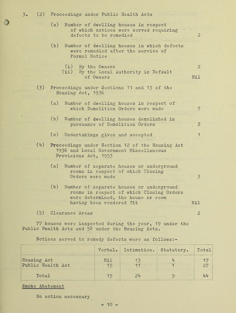3 (2) Proceedings under Public Health Acts 1 (a) Number of dwelling houses in respect' of which notices were served requiring defects to be remedied 2 (b) Number of dwelling houses in which defects were remedied after the service of Formal Notice (i) By the Owners 2 (ii) By the Local Authority in Default of Owners Nil (3) Proceedings under Sections 11 and 13 of the Housing Act, 1936 (a) Number of dwelling houses in respect of which Demolition Orders were made (b) Number of dwelling houses demolished in pursuance of Demolition Orders (c) -Undertakings given and accepted (k) Proceedings under Section 12 of the Housing Act 1936 and Local Government Miscellaneous Provisions Act, 1953 7 2 1 (a) Number of separate houses or underground rooms in respect of which Closing Orders were made 3 (b) Number of separate houses or underground rooms in respect of which Closing Orders were determined, the house or room having been rendered fit Nil (5) Clearance Areas 2 77 houses were inspected during the year, 19 under the Public Health Acts and 58 under the Housing Acts. Notices served to remedy defects -were as follows:- I Verbal, i Intimation. L . i Statutory. i Totali i i 1 Housing Act i - Nil 1 13 A 17 1 Public Health Act 1 i 1 15 I 11 f 27 1 ; 1 Total 1 1 15 [ 2^ ! i Smoke Abatement No action necessary