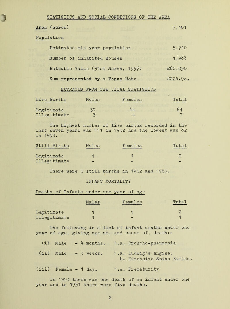 STATISTICS AND SOCIAL CONDITIONS OF THE AREA Area (acres) 7>101 Population Estimated mid-year population 5i710 Number of inhabited houses 1,988 Rateable Value (31st March, 1957) £60,050 Sum represented by a Penny. Rate £224.9s. EXTRACTS FROM THE VITAL STATISTICS Live Births Males Females Total Legitimate 37 44 8l Illegitimate 34 7 The highest number of live births recorded in the last seven years was 111 in 1952 and the lowest was 82 in 1953. Still Births Males Females Total Legitimate 11 2 Illegitimate - There were 3 still births in 1952 and 1953* INFANT MORTALITY Deaths of Infants under one year of age Males Females Total Legitimate 11 2 Illegitimate 1 1 The following is a list of infant deaths under one year of age, giving age at, and cause of, death:- (i) Male - 4 months. 1 . a. Broncho-pneumonia (ii) Male - 3 weeks. 1 .a. b. Ludwig's Angina. Extensive Spina Bifida. (iii) Female - 1 day. 1. a. Prematurity In 1953 there was one death of an infant under one year and in 1951 there were five deaths.