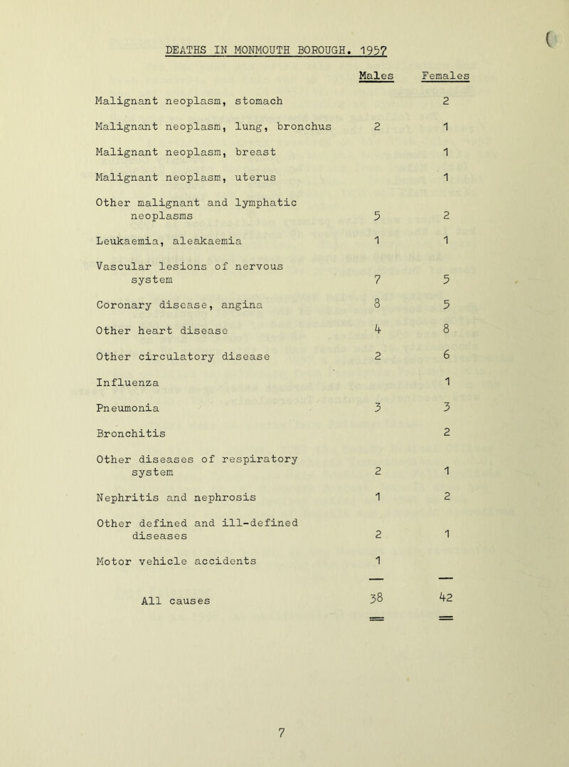 DEATHS IN MONMOUTH BOROUGH. 1957 Males Females Malignant neoplasm, stomach 2 Malignant neoplasm, lung, bronchus 2 1 Malignant neoplasm, breast 1 Malignant neoplasm, uterus 1 Other malignant and lymphatic neoplasms 5 2 Leukaemia, aleakaemia 1 1 Vascular lesions of nervous system 7 5 Coronary disease, angina 8 3 Other heart disease 4 8 . Other circulatory disease 2 6 Influenza 1 Pneumonia 3 3 Bronchitis 2 Other diseases of respiratory system 2 1 Nephritis and nephrosis 1 2 Other defined and ill-defined diseases 2 1 Motor vehicle accidents 1 All causes 38 ^2