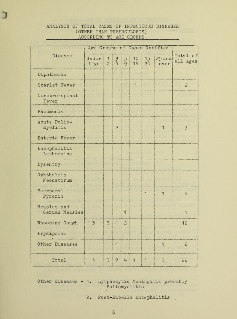ANALYSIS OF TOTAL CASES OF INFECTIOUS DISEASES (OTHER THAN TUBERCULOSIS) ACCORDING TO AGE GROUPS j Age Groups of Cases Notified Disease Under 1 1. yr 2 3 4 5 9 10 14 13 24 25 and over Total of; all ages Diphtheria j | ■ Scarlet Fever 1 1 2 Cerebro-spinal Fever 1 i ! Pneumonia Acute Polio- myelitis 2 1 3 Enteric Fever Encephalitis Lethargica ' Dysentry Ophthalmia Neonatorum Puerperal Pyrexia 1 1 , 2 Measles and German Measles 1 ’ __J • 1 Whooping Cough 3 3 if r_ 2 ' 12 Erysipelas • Other Diseases 1 ■ 'l . 2 Total ' 3 ! ! 3 7 4 1 1 3 22 i Other diseases - 1. Lymphocytic Meningitis probably Poliomyelitis 2* Post-Rubella Encephalitis