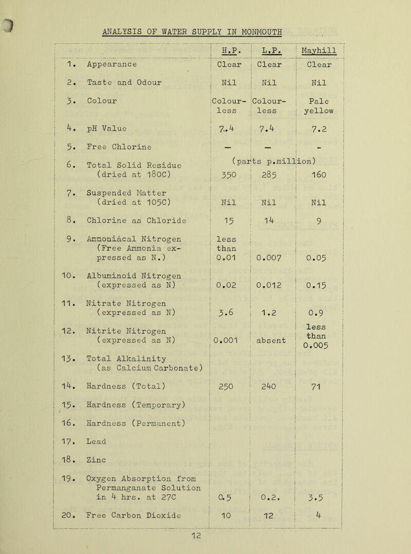 1 ANALYSIS OF WATER SUPPLY IN MONMOUTH H.P. ! _ . , L.P. Mayhill ! 1. Appearance | Clear Clear Clear 2. Taste and Odour i Nil Nil Nil 1 3. Colour ^Colour- Colour- { Pale less less yellow 4. pH Value 7-4 7.4 7.2 5. Free Chlorine — — ~ 6. Total Solid Residue (parits p.million) (dried at l80C) 350 285 160 7. Suspended Matter (dried at 105C) Nil Nil Nil 8. Chlorine as Chloride 15 14 9 9. Anmoniacal Nitrogen less (Free Ammonia ex- than pressed as N.) 0,01 0.007 0.05 ; 10. Albuminoid Nitrogen ( I (expressed as N) 0.02 0.012 0.15 11. Nitrate Nitrogen (expressed as N) 3.6 1 .2 0.9 12. Nitrite Nitrogen less than 0.0Q5 (expressed as N) 0.001 absent 13. Total Alkalinity (as Calcium Carbonate) 14. Hardness (Total) 250 240 71 15- Hardness (Temporary) i 16. Hardness (Permanent) j 17. Lead j -A Oo • Zinc i 1 19. Oxygen Absorption from Permanganate Solution in 4 hrs. at 27C 0.5 ! i 0.2. i 3.5 20. l Free Carbon Dioxide 10 ; T2 i 4 |