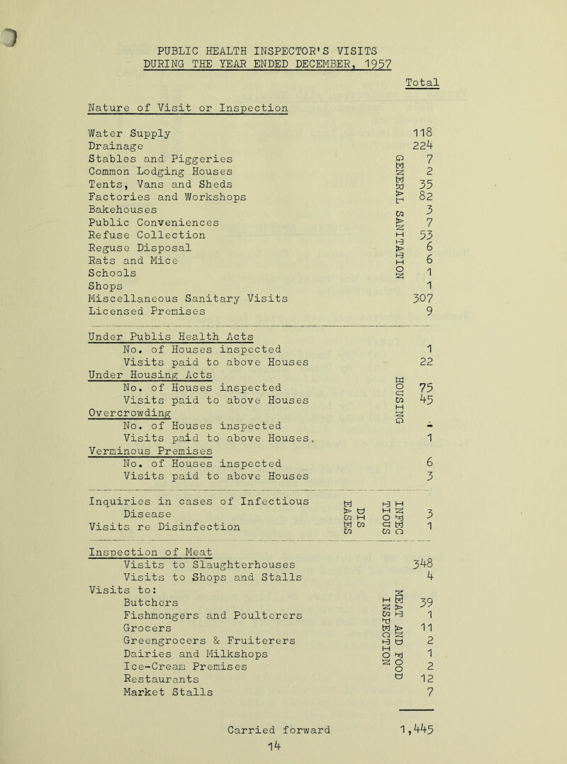 PUBLIC HEALTH INSPECTOR'S VISITS DURING THE YEAR ENDED DECEMBER, 1957 Total Nature of Visit or Inspection Water Supply Drainage Stables and Piggeries Common Lodging Houses Tents, Vans and Sheds Factories and Workshops Bakehouses Public Conveniences Refuse Collection Reguse Disposal Rats and Mice Schools Shops Miscellaneous Sanitary Visits Licensed Premises Q W > t-i Co > M t-3 !J> t-3 M O tsi 118 224 7 2 35 82 3 7 53 6 6 1 1 307 9 Under Publis Health Acts No. of Houses inspected 1 Visits paid to above Houses 22 Under Housing Acts w 0 No. of Houses inspected 75 Visits paid to above Houses CO 45 Overcrowding Q No. of Houses inspected - Visits paid to above Houses. 1 Verminous Premises No. of Houses inspected 6 Visits paid to above Houses 3 Inquiries in cases of Infectious 1-3 H Disease > a Co M M Szj O 3 Visits re Disinfection tP CQ Co a t?j CO 0 1 Inspection of Meat Visits to Slaughterhouses 348 Visits to Shops and Stalls 4 is to: S Butchers H tP 3 > 39 Fishmongers and Poulterers Co ha hi 1 Grocers H > 11 Greengrocers & Fruiterers O ha t* 2 Dairies and Milkshops hi O Hij 1 Ice-Cream Premises 3 0 0 2 Restaurants 0 12 Market Stalls 7 Carried forward 1 ,445