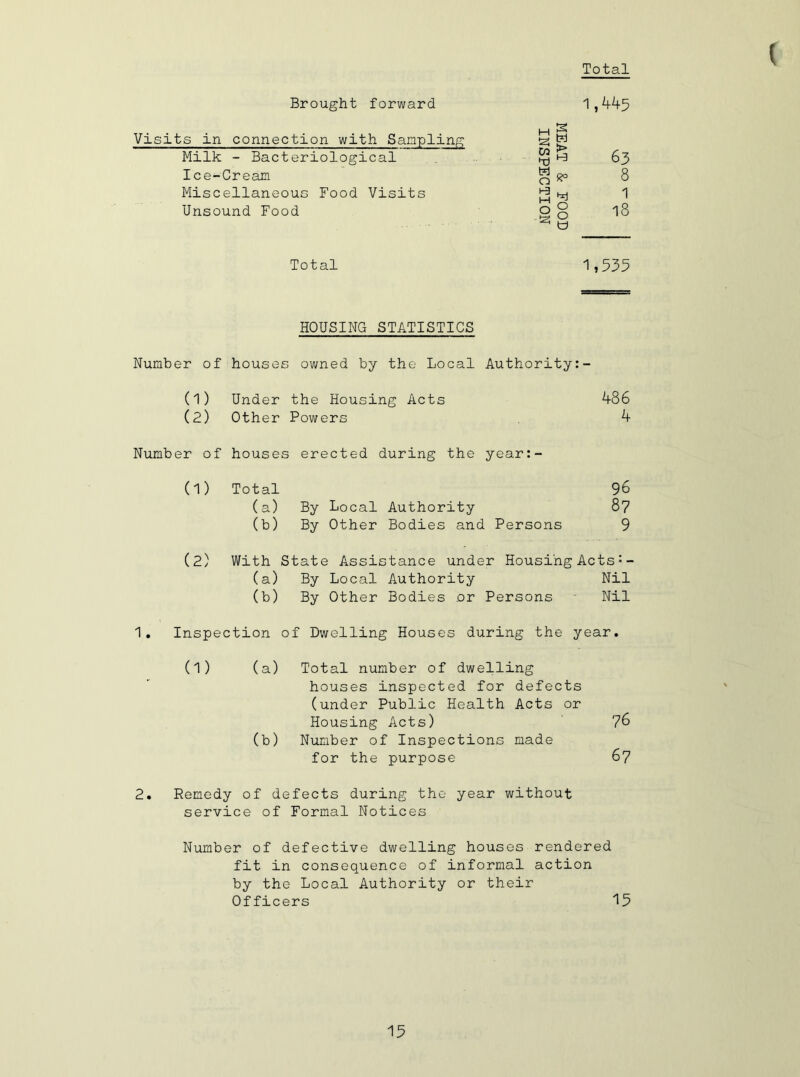Total Brought forward Visits in connection with Sampling Milk - Bacteriological Ice-Cream Miscellaneous Food Visits Unsound Food 1,445 tzl to ►cl o M o s > 8° O O 63 8 1 18 Total 1,335 HOUSING STATISTICS Number of houses owned by the Local Authority:- (1) Under the Housing Acts 486 (2) Other Powers 4 Number of houses erected during the year:- (1) Total 96 (a) By Local Authority 87 (b) By Other Bodies and Persons 9 (2) With State Assistance under Housing Acts :- (a) By Local Authority Nil (b) By Other Bodies or Persons Nil 1. Inspection of Dwelling Houses during the year. (1) (a) Total number of dwelling houses inspected for defects (under Public Health Acts or Housing Acts) 76 (b) Number of Inspections made for the purpose 67 2. Remedy of defects during the year without service of Formal Notices Number of defective dwelling houses rendered fit in consequence of informal action by the Local Authority or their Officers 15
