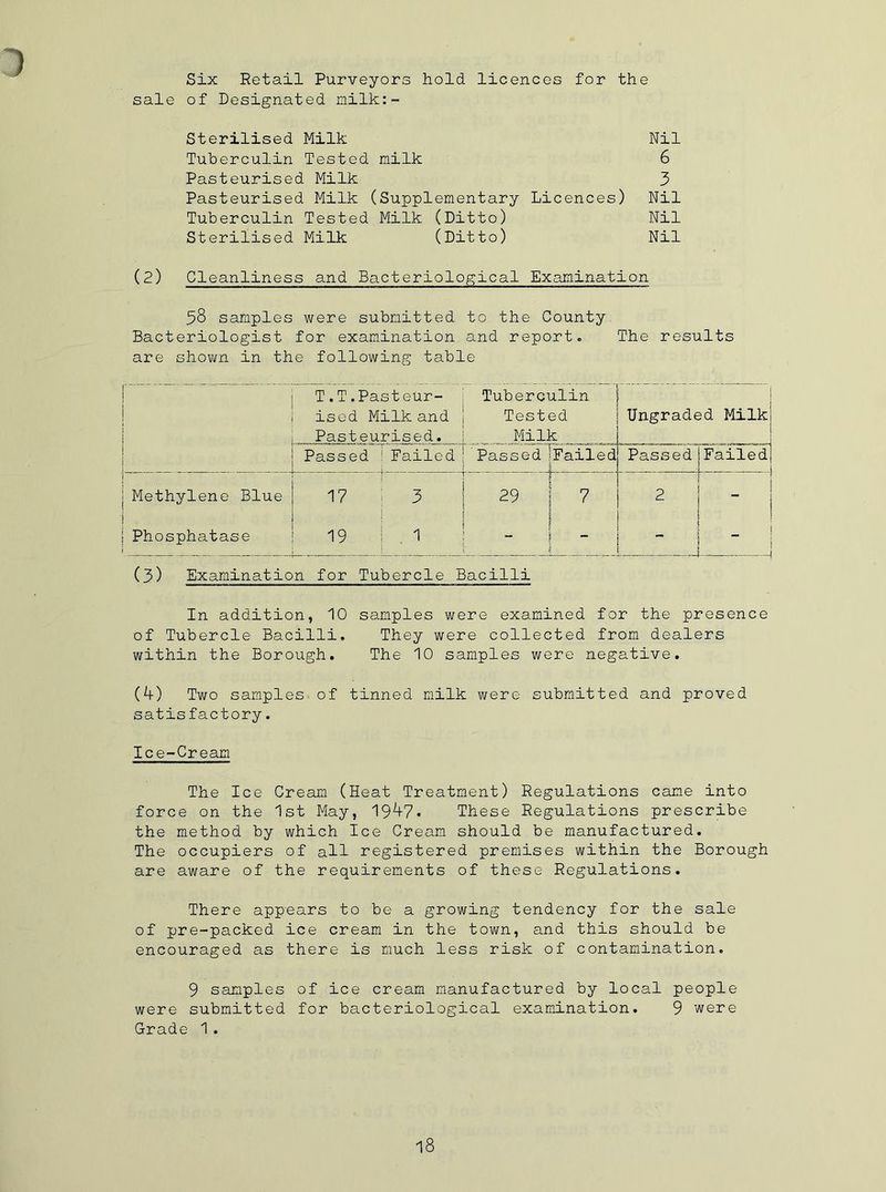 Six Retail Purveyors hold licences for the sale of Designated milk:- Sterilised Milk Nil Tuberculin Tested milk 6 Pasteurised Milk 3 Pasteurised Milk (Supplementary Licences) Nil Tuberculin Tested Milk (Ditto) Nil Sterilised Milk (Ditto) Nil (2) Cleanliness and Bacteriological Examination 38 samples were submitted to the County Bacteriologist for examination and report. The results are shown in the following table T.T.Pasteur- ised Milk and Pasteurised, i Tuberculin Tested Milk ’ Ungraded Milk Passed Failed 1 Passed ^Failed _ ...i Passed Failed Methylene Blue 17 3 I 29 | 7 1 2 - 1 Phosphatase 19 1 s i — _ -i (3) Examination for Tubercle Bacilli In addition, 10 samples were examined for the presence of Tubercle Bacilli. They were collected from dealers within the Borough. The 10 samples were negative. (4) Two samples of tinned milk were submitted and proved satisfactory. Ice-Cream The Ice Cream (Heat Treatment) Regulations came into force on the 1st May, 1947. These Regulations prescribe the method by which Ice Cream should be manufactured. The occupiers of all registered premises within the Borough are aware of the requirements of these Regulations. There appears to be a growing tendency for the sale of pre-packed ice cream in the town, and this should be encouraged as there is much less risk of contamination. 9 samples of ice cream manufactured by local people were submitted for bacteriological examination. 9 were Grade 1.