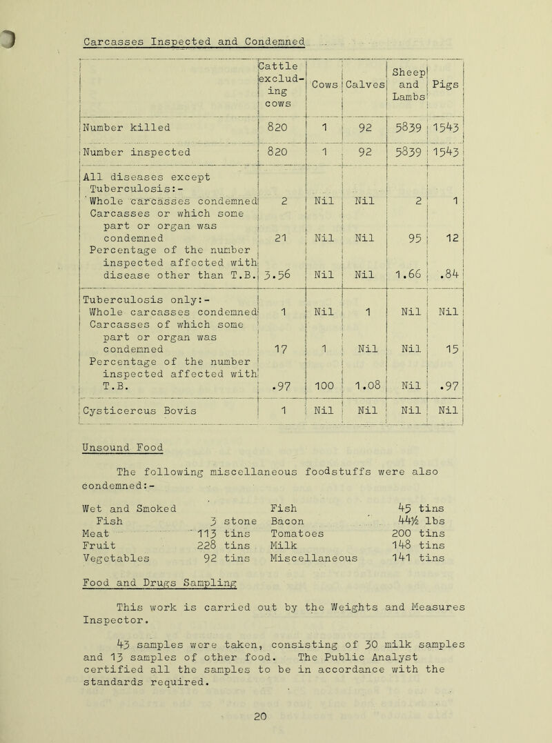 1 Carcasses Inspected and Condemned. 1 • i \ 1 . Cattle exclud- ing cows Cows f !Calves ! Sheep and Lambs j j Pigs ! Number killed j 820 1 j 92 5839 1543 Number inspected j 1 j 92 5839 1543 ; ■ All diseases except i “ Tuberculosis:- 1 - . ' ' 'Whole carcasses condemned 2 Nil | Nil 2 1 Carcasses or which some part or organ was condemned 21 Nil 1 t ! 1 Nil 95 12 Percentage of the number inspected affected with disease other than T.B. 3.56 Nil ! 1 i | Nil i 1.66 -4 00 • Tuberculosis only:- Whole carcasses condemned Nil t 1 Nil Nil Carcasses of which some part or organ was condemned 17 1 f | j j Nil Nil 15 Percentage of the number inspected affected with T.B. .97 1 1 100 | ; 1.08 ■ Nil .97 Cysticercus Bovis 1 Nil ] Nil Nil j Nil - . _J Unsound Food The following miscellaneous foodstuffs were also eondemned:- Meat 113 Fruit 228 Vegetables 92 Fish Bacon Tomatoes Milk tins Miscellaneous Wet and Smoked Fish 3 stone tins tins 45 tins kkYz lbs 200 tins 148 tins l4l tins Food and Drugs Sampling This work is carried out by the Weights and Measures Inspector. 43 samples were taken, consisting of 30 milk samples and 13 samples of other food. The Public Analyst certified all the samples to be in accordance with the standards required.