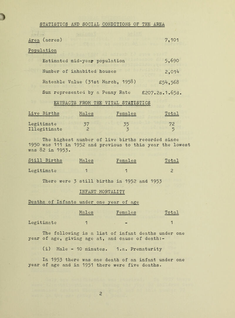 STATISTICS AND SOCIAL CONDITIONS OF THE AREA Area (acres) Population Estimated mid-year population Number of inhabited houses Rateable Value (3'lst March, 1958) £ Sum represented by a Penny Rate £207,2s EXTRACTS FROM THE VITAL STATISTICS 7,101 5,690 2,0l4 5^,568 .1.65d. Live Births Males Females Total Legitimate 37 35 72 Illegitimate 23 5 The highest number of live births recorded since 1950 was 111 in 1952 and previous to this year the lowest was 82 in 1953* Still Births Males Females Total Legitimate 11 2 There were 3 still births in 1952 and 1953 INFANT MORTALITY Deaths of Infants under one year of age Males Females Total Legitimate 1 - 1 The following is a list of infant deaths under one year of age, giving age at, and cause of death (i) Male - 10 minutes. I.a. Prematurity In 1953 there was one death of an infant under one year of age and in 1951 there were five deaths.