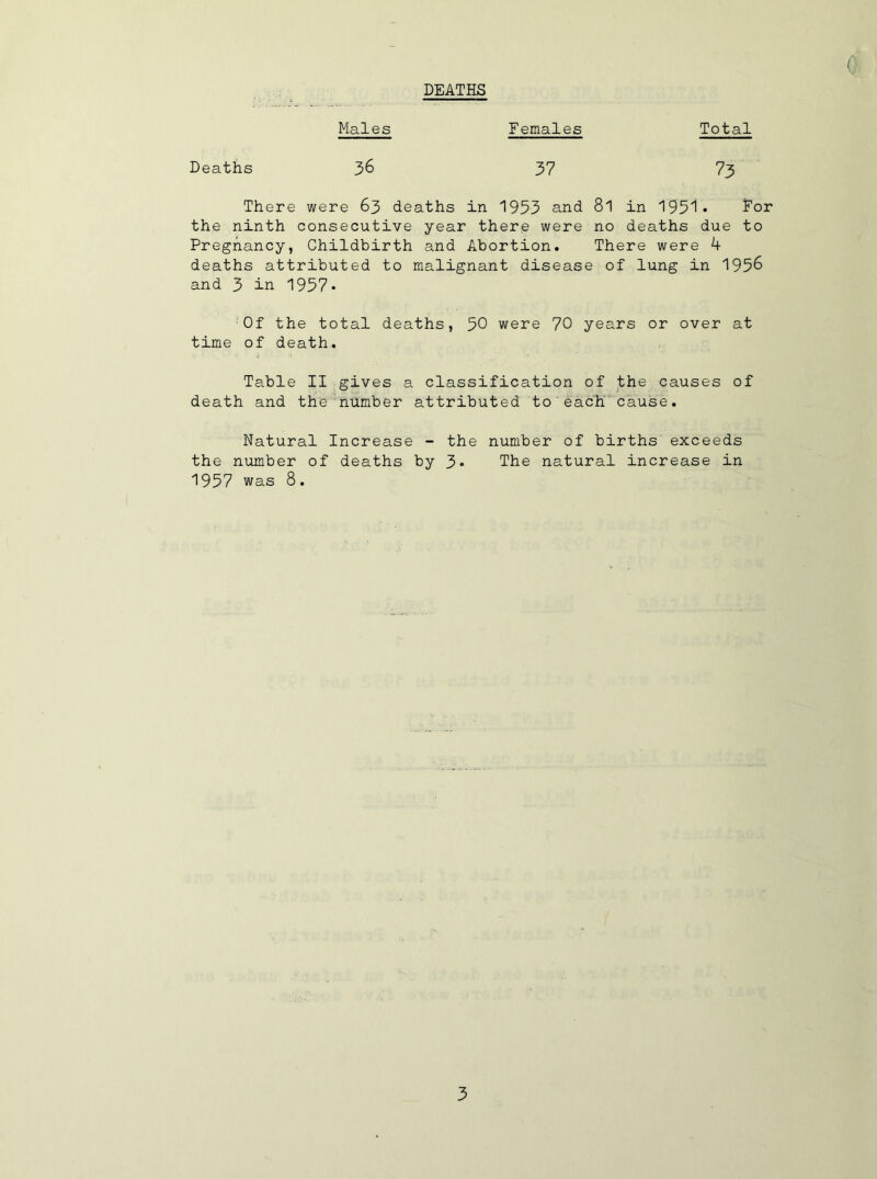 DEATHS Males Females Total Deaths 36 37 73 There were 63 deaths in 1953 and 81 in 1951• Dor the ninth consecutive year there were no deaths due to Pregnancy, Childbirth and Abortion. There were k deaths attributed to malignant disease of lung in 195^ and 3 in 1957* Of the total deaths, 50 were 70 years or over at time of death. Table II gives a classification of the causes of death and the number attributed to ’ each' cause. Natural Increase - the number of births exceeds the number of deaths by 3* The natural increase in 1957 was 8.