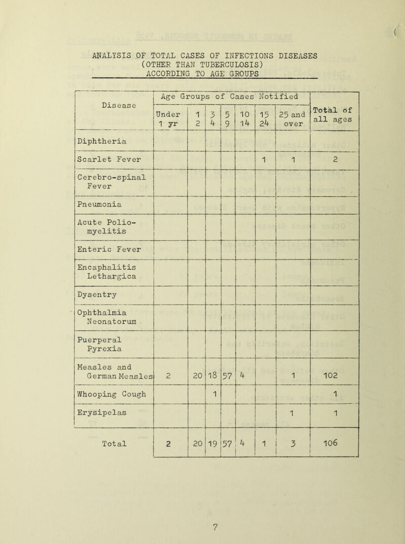 ( ANALYSIS OF TOTAL CASES OF INFECTIONS DISEASES (OTHER THAN TUBERCULOSIS) ACCORDING TO AGE GROUPS Disease Age Groups of Cases Notified Total of all ages Under T yr 1 2 3 5 9 10 l4 15 2k 25 and over Diphtheria Scarlet Fever 1 1 2 Cerebro-spinal Fever Pneumonia 1 r Acute Polio- myelitis Enteric Fever Encaphalitis Lethargica Dysentry Ophthalmia Neonatorum Puerperal Pyrexia Measles and German Measles 2 20 18 57 1 102 Whooping Cough 1 1 Erysipelas 1 1 Total 2 20 19 57 i 1 i 3 1 io6