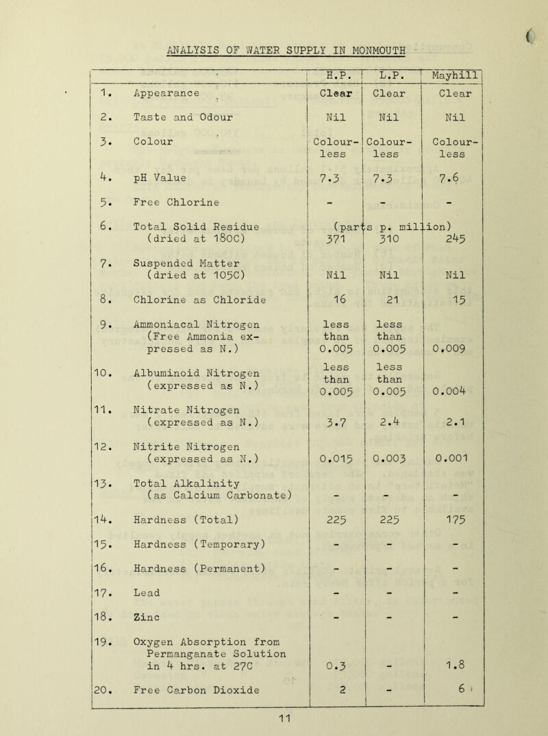 ANALYSIS OF Vl/ATER SUPPLY IN MONMOUTH ! ! H.P. 1 L.P. j Mayhill 1. Appearance Clear Clear Clear 2. Taste and Odour Nil Nil Nil 3. Colour j ■ 1 i Colour- less j Colour- less Colour- less 4. pH Value 7.3 7.3 7.6 5. Free Chlorine - - - 6. Total Solid Residue (dried at l80C) (pari 371 s p. mil! 310 -ion) 245 7. Suspended Matter (dried at 105C) Nil Nil Nil 8. Chlorine as Chloride 16 21 15 9. Ammoniacal Nitrogen (Free Ammonia ex- pressed as N.) less than 0.005 less than 0.005 0.009 10. Albuminoid Nitrogen (expressed as N.) less than 0.005 less than 0.005 0.004 11. Nitrate Nitrogen (expressed as N.) 3.7 2.4 2.1 12. Nitrite Nitrogen (expressed as N.) 0.015 0.003 0.001 13. Total Alkalinity (as Calcium Carbonate) - - - 1 14. Hardness (Total) 225 225 175 15. Hardness (Temporary) - - 16. Hardness (Permanent) - - 17. Lead - - - 18. Zinc - - - 19. Oxygen Absorption from Permanganate Solution in 4 hrs. at 27C 0.3 1.8 20. Free Carbon Dioxide 2 ! 6 »
