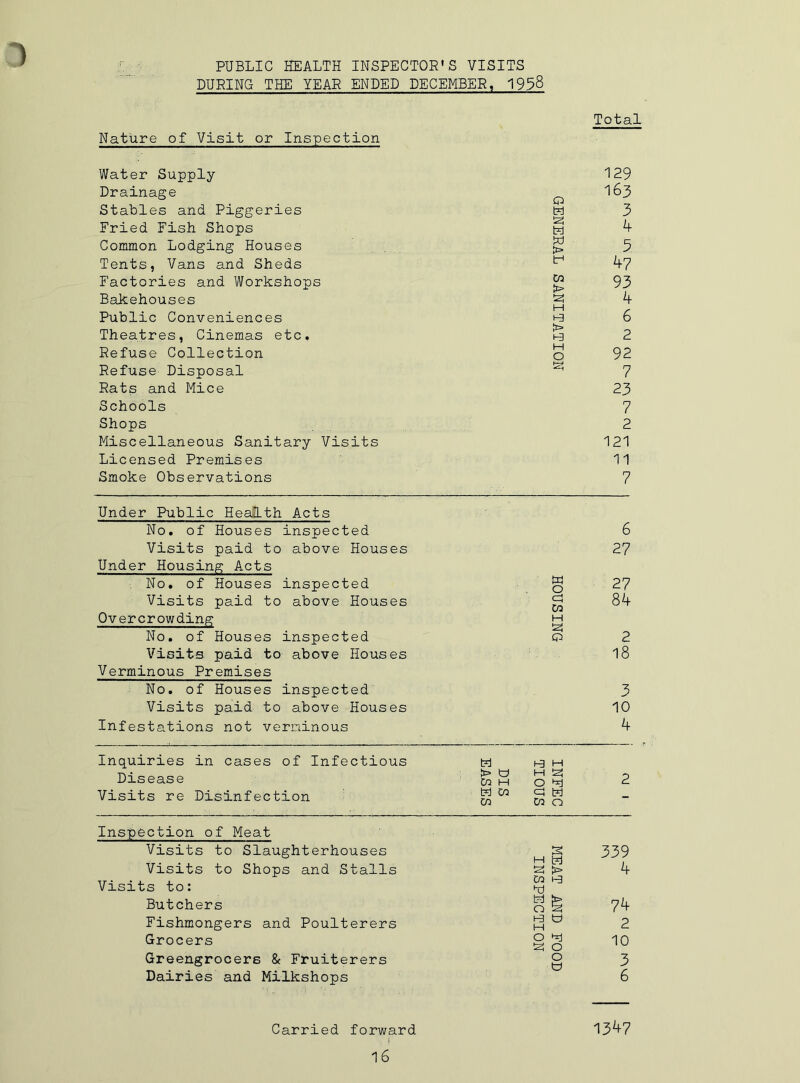 1 PUBLIC HEALTH INSPECTOR'S VISITS DURING THE YEAR ENDED DECEMBER, 1958 r Nature of Visit or Inspection Water Supply Drainage Stables and Piggeries Fried Fish Shops Common Lodging Houses Tents, Vans and Sheds Factories and Workshops Bakehouses Public Conveniences Theatres, Cinemas etc. Refuse Collection Refuse Disposal Rats and Mice Schools Shops Miscellaneous Sanitary Visits Licensed Premises Smoke Observations Total Q CO H I-3 I-3 H O fe; 129 163 3 5 ^7 93 k 6 2 92 7 23 7 2 121 11 7 Under Public HeaHth Acts No. of Houses inspected 6 Visits paid to above Houses 27 Under Housing Acts No. of Houses inspected w 0 27 Visits paid to above Houses CIS 03 84 Overcrowding M a No. of Houses inspected Q 2 Visits paid to above Houses 18 Verminous Premises No. of Houses inspected 3 Visits paid to above Houses 10 Infestations not verminous 4 Inquiries in cases of Infectious H3 H Disease > 0 cq h M g ^ 2 Visits re Disinfection tsJ CO CO c; H CO 0 - Inspection of Meat Visits to Slaughterhouses m hri 339 Visits to Shops and Stalls CO ta 'X) 4 Visits to; Butchers 0 74 Fishmongers and Poulterers H9 U H 2 Grocers 0 0 10 Greengrocers & Fruiterers 6 W 3 Dairies and Milkshops 6 Carried forward 1347 !