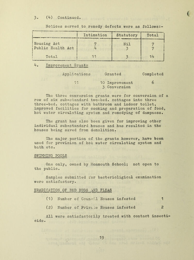 3c (^) Continued. ( Notices served to remedy defects were as follows:- Intimation Statutory Total i I Housing Act 7 Nil 7 i I Public Health Act I k 3 7 I ; Total 11 3 14 1 Improvement Grants Applications Granted Completed < 'I t 1 10 Improvement 6 3 Conversion The three conversion grants were for conversion of a row of six sub-standard two-bed. cottages into three three-bed. cottages with bathroom and indoor toilet, improved facilities for cooking and preparation of food, hot water circulating system and remedying of dampness. The grant has also been given for improving other individual sub-standard houses and has resulted in the houses being saved from demolition. The major,portion of the grants however, have been used for provision of hot water circulating system and bath etc. SWIMMING POOLS One only, owned by Monmouth School; not open to the public. Samples submitted for bacterioligical examination were satisfactory. ERADICATION OF BED BUGS IiND FLEAS (1) Number of Couno-il Houses infested (2) Number of Privc. ;e Houses infested All were satisfactorily treated with contact insecti- cide .