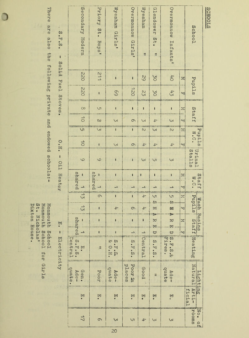 There are also the following private and endowed schools:- Monmouth School Monmouth School for Girls St. Nicholas' CO 1 Co o H H- P CD H Co r1 O <J CD CD 0 • 1 O H- H K CD p c+ CD 4 I t?d H CD O ct 4 H- O W- ct- jSecondary Modern i 1 i i j — iPriory St. Boys' i Wyesham Girls' 1 jOvermonnow Girls' ; 1 i Wyesham  i Glendower St.  o <1 CD B o p p o H P H, P p c+ U) i 1 School 1 rv) 1 i o 1 l\J 1 1 ru \o V>J o -P- O Pupils 220 1 1 <y\ \o 120 rv) o 1 t Staff OO Vji 1 1 . 1 . 10 Ta C3^ -p- ! i V>J 1 1 rv» rv> Pupils W.C. 1 10 1 VjJ CTN -p- 4^ ^d 'n 1 1 'o-i Urinal Stalls CO , i.. JO CO tr ' p_. 1 • • ' 1 CO ^ ct- • P O . Hb 4 _5. p^ J - -Jk dj (T\ ' 1 -r- Ul ro VJI Cn Pupils i Wash Basins | 1 4^, ■■ C7N -p- pa m dj CO , P 1 1 ■ 1 Pd fcd Pd td CO c+ P H, Hi ^ -A P. 1 1 -A t) « R° CO O ^ W CO CO \n • pa' p p ct- H- P oq ! E. , S.F.S. j pentral • 1 1 bentralj I— 1 CO <-ri CO H- • P CD • m CO e • Gen. Ade- quate. Poor 1 Ade- ! quate Poor in places Good ' Ade- quate Natural - Lighting t?d • t?d • l?d • t?d • t?d • t?d • td Arti- ficial CTn VJI No. Qf rooms SCHOOLS