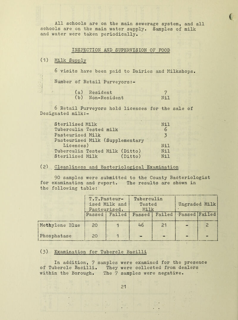 ( All schools are on the main sewerage system, and all schools are on the main water supply. Samples of milk and water were taken periodically. INSPECTION AND SUPERVISION OF FOOD (1) Milk Supply 6 visits have been paid to Dairies and Milkshops. P Number of Retail Purveyors 'I ■ (a) Resident 7 (b) Non-Resident Nil 6 Retail Purveyors hold licences for the sale of Designated milk:- Sterilised Milk Nil Tuberculin Tested milk 6 Pasteurised Milk 3 Pasteurised Milk (Supplementary Licences) Nil Tuberculin Tested Milk (Ditto) Nil Sterilised Milk (Ditto) Nil (2) Cleanliness and Bacteriological Examination 90 samples were submitted to the County Bacteriologist for examination and report. The results are shown in the following table: T.T.Pasteur- ised Milk and Pasteurised. Tuberculin Tested Milk Ungraded Milk Passed Failed Passed Failed •Passed Failed — Methylene Blue 20 1 k6 21 - 2 Phosphatase 20 1 - - (3) Examination for Tubercle Bacilli In addition, 7 samples were examined for the presence of Tubercle Bacilli. They were collected from dealers within the Borough. The 7 samples were negative.