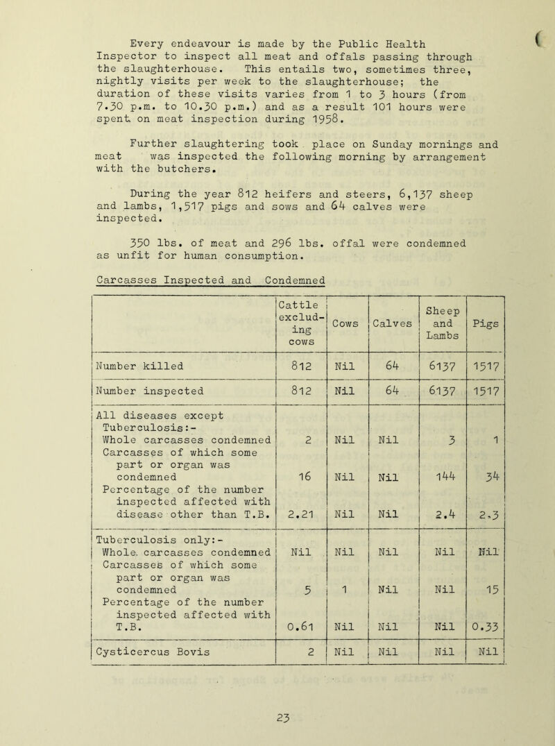 ( Every endeavour is made by the Public Health Inspector to inspect all meat and offals passing through the slaughterhouse. This entails two, sometimes three, nightly visits per week to the slaughterhouse; the duration of these visits varies from 1 to 3 hours (from 7.30 p.m. to 10,30 p.m.) and as a result 101 hours were spent on meat inspection during 1958. Further slaughtering took place on Sunday mornings and meat was inspected the following morning by arrangement with the butchers. During the year 8l2 heifers and steers, 6,137 sheep and lambs, 1,517 pigs and sows and Gk calves were inspected. 350 lbs. of meat and 296 lbs, offal were condemned as unfit for human consumption. Carcasses Inspected and Condemned Cattle exclud- ing cows — Cows Calves Sheep and Lambs Pigs Number killed 812 Nil 6k 6137 1517 Number inspected 812 Nil 6k 6137 1517 All diseases except Tuberculosis:- Whole carcasses condemned 2 Nil Nil 3 1 Carcasses of which some part or organ was condemned 16 Nil Nil ^kk 3^ Percentage of the number inspected affected with disease•other than T.B. 2.21 Nil Nil 2,k j 2,3 Tuberculosis only:- Whole. carcasses condemned Nil . Nil Nil Nil Nil 1 Carcasses of which some part or organ was condemned 5 1 Nil Nil 15 Percentage of the number inspected affected with T.B. 0.61 Nil Nil Nil 0.33 Cysticercus Bovis 2 Nil Nil Nil Nil I