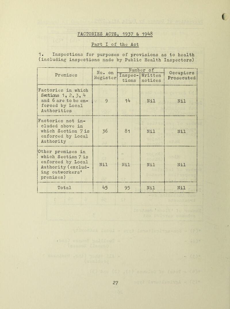 FACTORIES ACTS, 1937 19^8 Part I of the Act 1. Inspections for purposes of provisions as to health (including inspections made by Public Health Inspectors) Premises No. on Register Number of Occupiers Prosecuted Inspec- tions Written notices Factories in which Sections 1, 2, 3, ^ and 6 are to be en- forced by Local Authorities 9 14 Nil Nil Factories not in- cluded above in which Section 7 is enforced by Local Authority 36 81 Nil Nil Other premises in which Section 7 is enforced by Local Authority(exclud- ing outworkers' premises) Nil Nil Nil Nil Total 45 95 Nil Nil ,