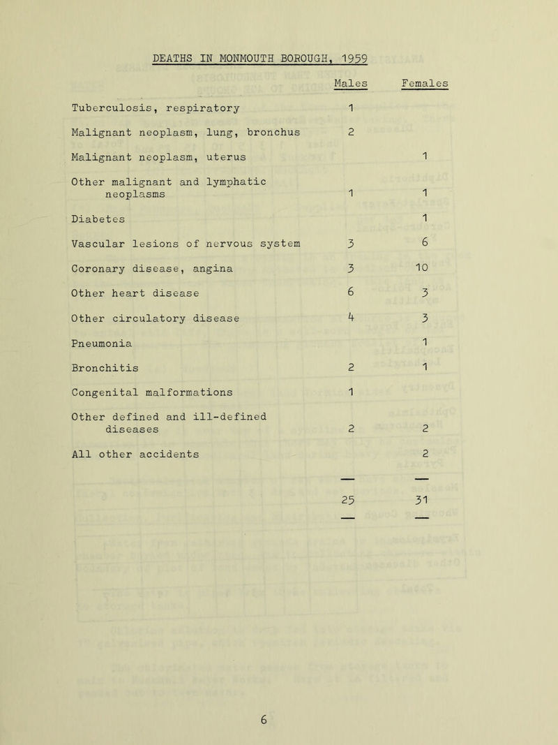 DEATHS IN MONMOUTH BOROUGH, 1939 Males Females Tuberculosis, respiratory 1 Malignant neoplasm, lung, bronchus 2 Malignant neoplasm, uterus 1 Other malignant and lymphatic neoplasms 1 1 Diabetes 1 Vascular lesions of nervous system 3 6 Coronary disease, angina 3 10 Other heart disease 6 3 Other circulatory disease 4 3 Pneumonia 1 Bronchitis 2 1 Congenital malformations 1 Other defined and ill-defined diseases 2 2 All other accidents 2
