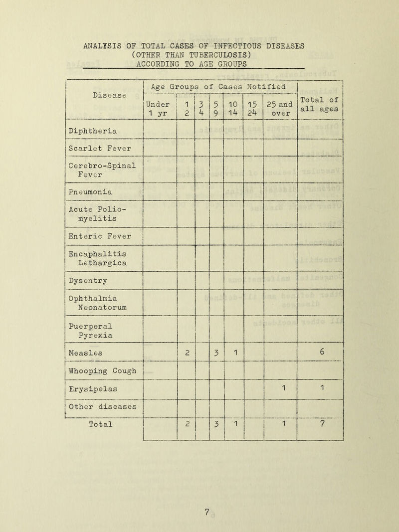 ANALYSIS OF TOTAL CASES OF INFECTIOUS DISEASES (OTHER THAN TUBERCULOSIS) ACCORDING TO AGE GROUPS Disease Age Groups of Cases Notified Total of all ages | Under ; 1 1 yr j 2 3 4 5 9 10 14 15 24 25 and over Diphtheria Scarlet Fever Cerebro-Spinal Fever Pneumonia Acute Polio- myelitis Enteric Fever Encaphalitis Lethargica | Dysentry Ophthalmia Neonatorum Puerperal Pyrexia Measles 2 3 1 6 Whooping Cough Erysipelas 1 1 Other diseases Total 2 3 1 7