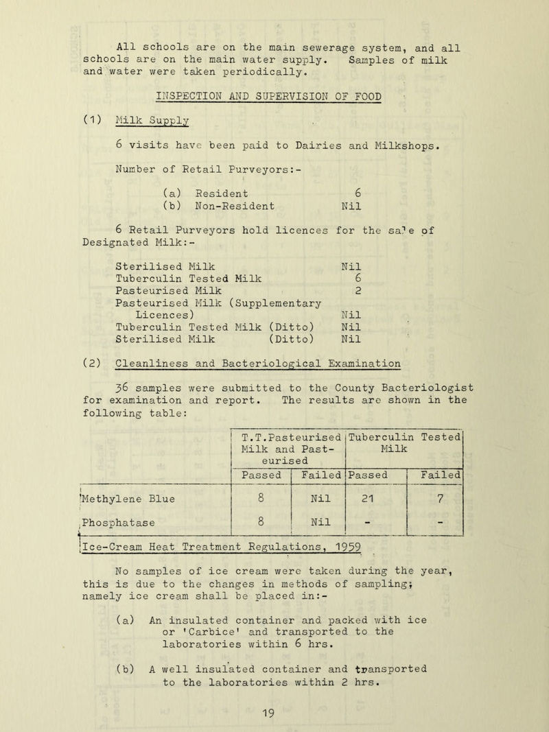 All schools are on the main sewerage system, and all schools are on the main water supply. Samples of milk and water were taken periodically. INSPECTION AND SUPERVISION OF FOOD (1) Milk Supply 6 visits have been paid to Dairies and Milkshops. Number of Retail Purveyors (a) Resident 6 (b) Non-Resident Nil 6 Retail Purveyors hold licences for the sa^e of Designated Milk:- Sterilised Milk Nil Tuberculin Tested Milk 6 Pasteurised Milk 2 Pasteurised Milk (Supplementary Licences) Nil Tuberculin Tested Milk (Ditto) Nil Sterilised Milk (Ditto) Nil (2) Cleanliness and Bacteriological Examination 36 samples were submitted to the County Bacteriologist for examination and report. The results are shown in the following table: ' . T.T.Pasteurised Tuberculin Tested Milk and Past- Milk eurised Passed Failed Passed Failed 'Methylene Blue 8 Nil 21 7 ;Phosphatase 4 8 Nil - - 1 1 1— ‘Ice-Cream Heat Treatment Regulations, 1939 No samples of ice cream were taken during the year, this is due to the changes in methods of sampling; namely ice cream shall be placed in:- (a) An insulated container and packed with ice or ’Carbice' and transported to the laboratories within 6 hrs. (b) A well insulated container and transported to the laboratories within 2 hrs.