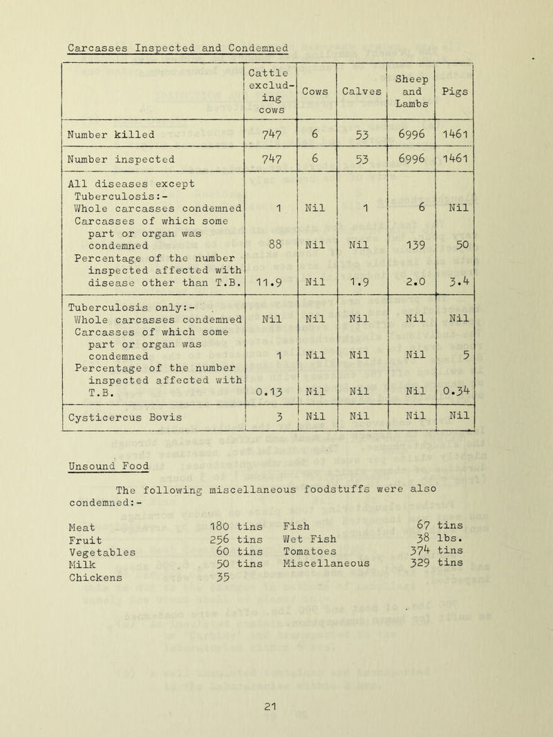 Carcasses Inspected and Condemned ' Cattle exclud- ing cows Cows 1 : Calves Sheep and Lambs Pigs Number killed 747 6 53 6996 1461 Number inspected 747 6 53 6996 l46l All diseases except Tuberculosis: - Whole carcasses condemned 1 Nil 1 6 Nil Carcasses of which some part or organ was condemned 88 Nil Nil 139 50 Percentage of the number inspected affected with disease other than T.B. 11.9 Nil 1.9 2.0 3.4 Tuberculosis only:- Whole carcasses condemned Nil Nil Nil Nil Nil Carcasses of which some part or organ was condemned 1 Nil Nil Nil 5 Percentage of the number inspected affected with T.B. 0.13 Nil Nil Nil 0.34 Cysticercus Bovis 3 Nil Nil Nil Nil Unsound Food The following miscellaneous foodstuffs were also condemned:- Meat 00 0 tins Fish 67 tins Fruit 256 tins Wet Fish 38 lbs. Vegetables 60 tins Tomatoes 374 tins Milk 50 tins Miscellaneous 329 tins Chickens 35