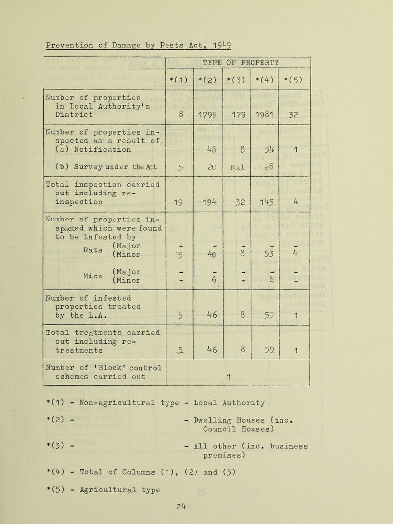 Prevention of Damage by Pests Act, 1949 TYPE OF PROPERTY *(1) * (2) * (3) *(4) * (5) Number of properties in Local Authority's District 8 1793 179 1981 32 Number of properties in- spected as a result of (a) Notification 48 8 5k 1 (b) Survey under the Act 5 20 Nil 28 Total inspection carried out including re- inspection 19 19k 32 145 4 Number of properties in- spected which were found to be infested by R„ts (Major (Minor ■5 ko 8 33 4 Mice (Major (Minor - 6 - 6 - Number of infested properties treated by the L.A. 3 46 8 39 1 Total treatments carried out including re- treatments .5. 4 6 8 59 1 Number of 'Block' control schemes carried out 1 *(1) Non-agricultural type - Local Authority *(2) - Dwelling Houses (inc. Council Houses) *(3) “ - All other (inc. business premises) *(4) - Total of Columns (1), (2) and (3) *(5) - Agricultural type