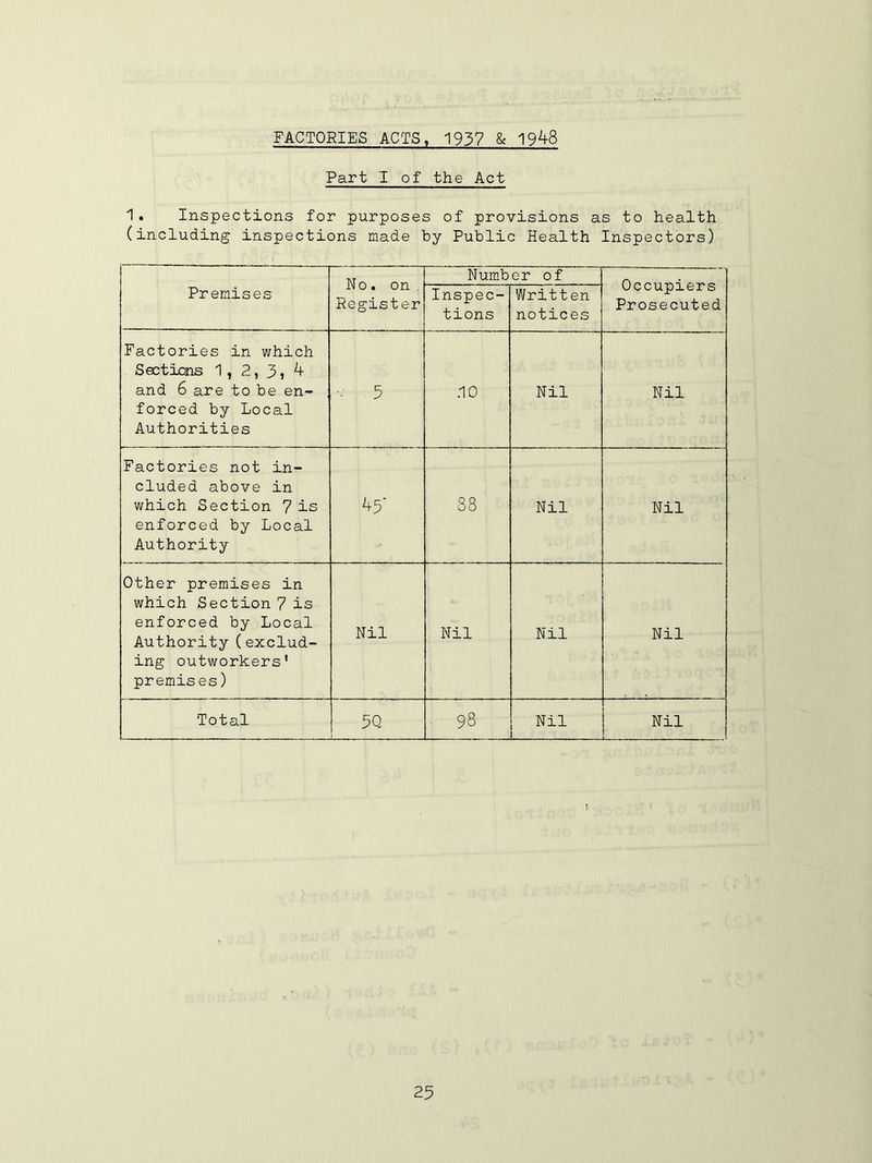 FACTORIES ACTS, 1937 & 1948 Part I of the Act 1. Inspections for purposes of provisions as to health (including inspections made by Public Health Inspectors) Premises No. on. Register Number of Occupiers Prosecuted Inspec- tions Written notices Factories in which Sections 1, 2, 3 ? 4 and 6 are to be en- forced by Local Authorities 5 no Nil Nil Factories not in- cluded above in which Section 7 is enforced by Local Authority 45 88 Nil Nil Other premises in which Section 7 is enforced by Local Authority (exclud- ing outworkers' premises) Nil Nil Nil Nil Total 5Q ■ 98 Nil Nil