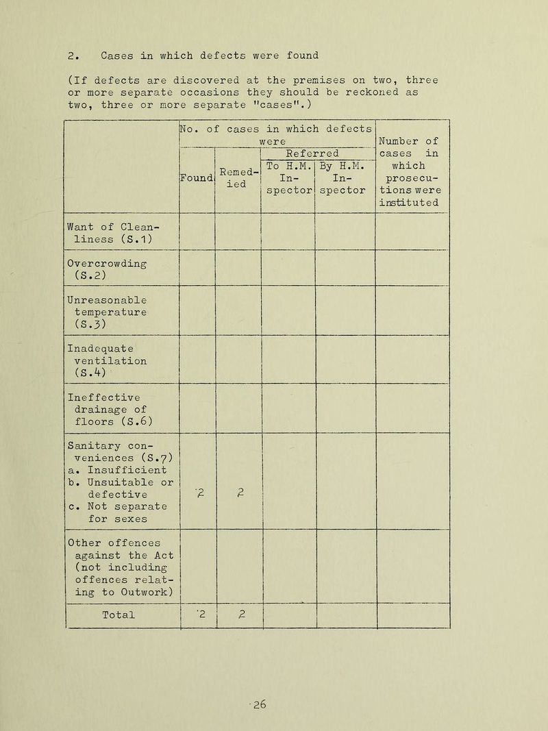 2 Cases in which defects were found (If defects are discovered at the premises on two, three or more separate occasions they should be reckoned as two, three or more separate ''cases1'.) No. of cases in which defects were Number of cases in which prosecu- tions were instituted n Found Remed- ied Referred To H.M. In- spector ] By H.M. In- spector Want of Clean- liness (S.l) Overcrowding (s .2) Unreasonable temperature (S.3) Inadequate ventilation (S.4) Ineffective drainage of floors (S.6) Sanitary con- veniences (S.7) a. Insufficient b. Unsuitable or defective c. Not separate for sexes <2 Other offences against the Act (not including offences relat- ing to Outwork) Total '2 Z