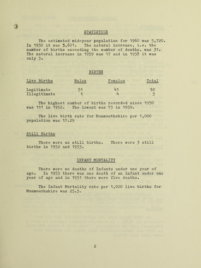 I STATISTICS The estimated mid-year population for i960 was 5?720. In 1950 it was 5»601. The natural increase, i.e. the number of births exceeding the number of deaths, was 31• The natural increase in 1959 was 17 and in 1958 it was only 3. BIRTHS Live Births Males Females Total Legitimate 51 4l 92 Illegitimate 1^5 The highest number of births recorded since 1950 was 111 in 1952. The lowest was 73 in 1959* The live birth rate for Monmouthshire per 1,000 population was 17*29 Still Births There were no still births. There were 3 still births in 1952 and 1953* INFANT MORTALITY There were no deaths of Infants under one year of age. In 1953 there was one death of an infant under one year of age and in 1951 there were five deaths. The Infant Mortality rate per 1,000 live births for Monmouthshire was 25*5*