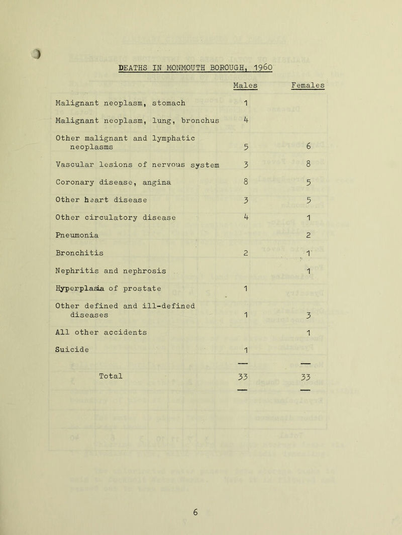 ) DEATHS IK MONMOUTH BOROUGH, I960 Males Malignant neoplasm, stomach 1 Malignant neoplasm, lung, bronchus Other malignant and lymphatic neoplasms 5 Vascular lesions of nervous system 3 Coronary disease, angina 8 Other heart disease 3 Other circulatory disease 4 Pneumonia Bronchitis 2 Nephritis and nephrosis Hyperplasia of prostate 1 Other defined and ill-defined diseases 1 All other accidents Suicide 1 Females 6 8 5 5 1 2 T 1 3 1 Total