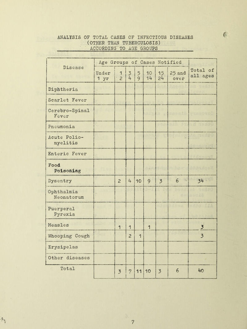 ANALYSIS OF TOTAL CASES OF INFECTIOUS DISEASES (OTHER THAN TUBERCULOSIS) ACCORDING TO AGE GROUPS Disease Age Groups of Cases Notified Under 1 yr 1 ' 2 3 4 5 9 10 14 15 24 25 and over Total of all ages Diphtheria Scarlet Fever Cerebro-Spinal Fever Pneumonia Acute Polio- myelitis Enteric Fever Food Poisohing Dysentry 2 4 10 9 3 6 •' 34 Ophthalmia Neonatorum Puerperal Pyrexia Measles 1 1 1 3 Whooping Cough 2 1 3 Erysipelas Other diseases Total 3 7 11 10 3 6 40