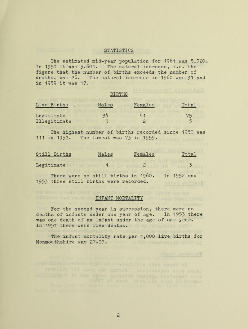 STATISTICS The estimated mid-year population for I961 was 5j720. In 1950 it was The natural increase, i.e. the figure that the number of births exceeds the number of deaths, was 26, The natural increase in 19o0 was 31 and in 1959 it was 17* BIRTHS Live Births Males Females Total Legitimate J>k 75 Illegitimate 32 5 The highest number of births recorded since 1950 was 111 in 1952. The lowest was 73 in 1959* Still Births Males Females Total Legitimate 1 2 3 There were no still births in 196O. In 1952 and 1953 three still births were recorded. INFANT MORTALITY For the second year in succession, there were no deaths of infants under one year of age. In 1953 there was one death of an infant under the age of one year. In 1951 there were five deaths. The infant mortality rate per 1,000 live births for Monmouthshire was 27«97»
