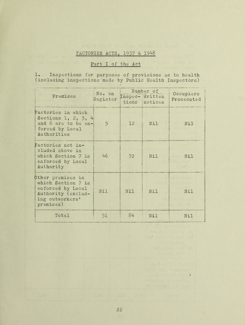 FACTORIES ACTS, 1937 & 19^8 Part I of the Act 1. Inspections for purposes of provisions as to health (including inspections made by Public Health Inspectors) j Premises No. on ^ Register Number of Inspec- li/Vritten tions inotices 1 . 1 Occupiers Prosecuted Factories in which Sections 1, 2, ^ and 6 are to be en- forced by Local Authorities 1 5 12 Nil Nil Factories not in- cluded above in which Section 7 is enforced by Local Authority kG 72 Nil Nil Dther premises in v/hich Section 7 is enforced by Local Authority (exclud- ing outworkers' pr emis es) Nil Nil Nil Nil Total 51 ! 8^ ' Nil Nil