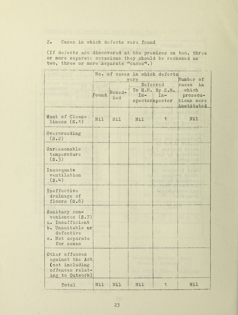 2 Cases in which defects v;fere found (If defects ar.e.,.discovered-at th-e premises on two, throe or more separate occasions they should be reckoned as two, three or more-separate • c-ases”-.) No. of cases in v;hich defects Vi/ere I jNumber of cases in which prosecu- tions vjere Nil found Remed- ied j Ref e I To hVm. In- spector rred By E.M. In- spector Want of Clean- liness (S.1) Nil Nil ] ' Nil 1 Overcrowding (S.2) Unreasonable temperature (S.3) Inadequate ventilation (S.4) Ineffective drainage of floors (S.6) Sanitary con- veniences (s.?) a. Insufficient b. Unsuitable or defective c. Not separate for sexes Other offences against the Act (not including offences relat- ing to Outwork) I ! i Total i. Nil j Nil Nil I I Nil I .... .J