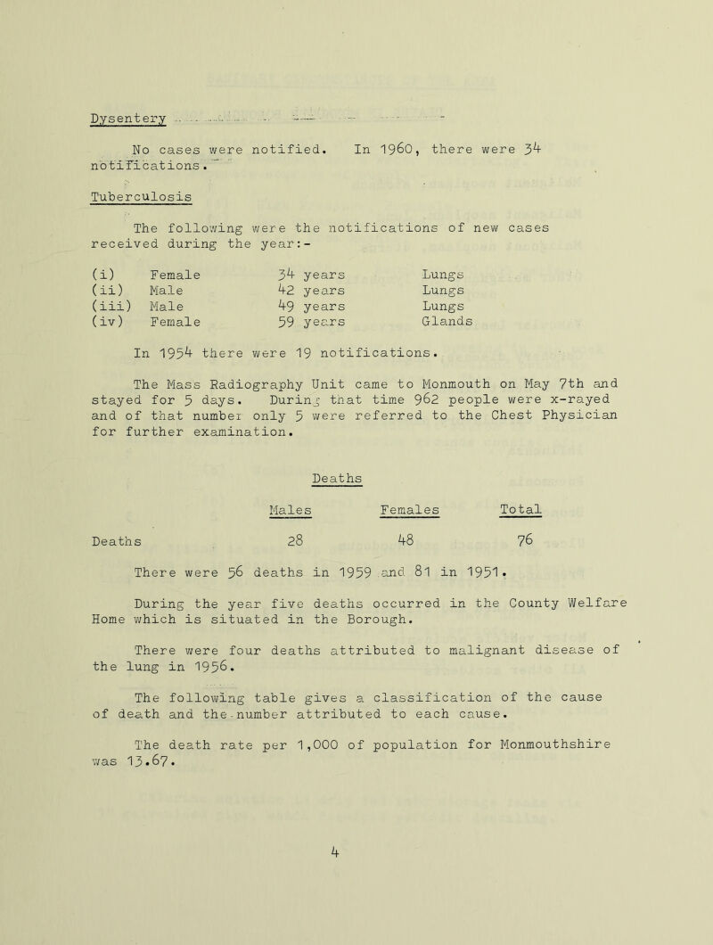 Dysentery No cases were notified. In i960, there were 34 notifications. Tuberculosis The following were the notifications of new cases received during the year:- (i) Female (ii) Male (iii) Male (iv) Female 34 years 42 years 49 years 59 years Lungs Lungs Lungs Glands In 1954 there were 19 notifications. The Mass Radiography Unit came to Monmouth on May 7th and stayed for 5 days. During that time 982 people were x-rayed and of that number only 5 were referred to the Chest Physician for further examination. Deaths Males Females Total Deaths 28 48 76 There were 58 deaths in 1959 and 8l in 195*1 • During the year five deaths occurred in the County Welfare Home which is situated in the Borough. There were four deaths attributed to malignant disease of the lung in 1958. The following table gives a classification of the cause of death and the-number attributed to each cause. The death rate per 1,000 of population for Monmouthshire was 13*87.