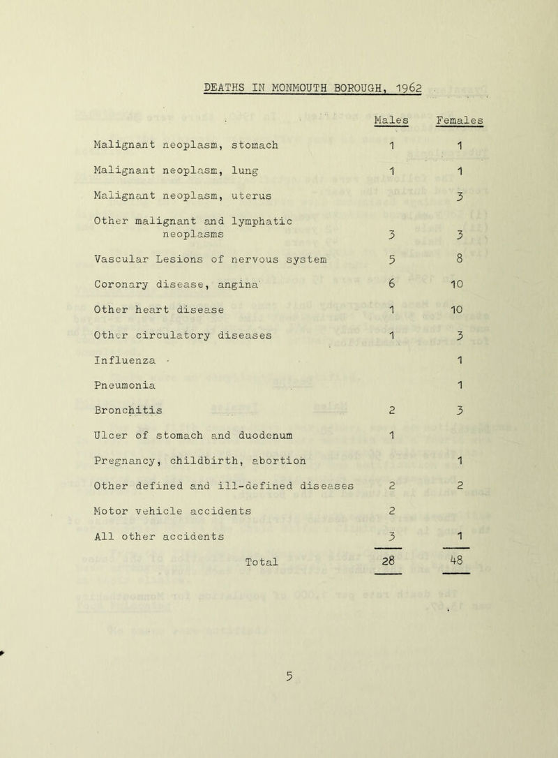 DEATHS IN MONMOUTH BOROUGH, 1962 Males Malignant neoplasm, stomach 1 Malignant neoplasm, lung 1 Malignant neoplasm, uterus Other malignant and lymphatic neoplasms 3 Vascular Lesions of nervous system 5 Coronary disease, angina' 6 Other heart disease 1 Other circulatory diseases 1 Influenza • Pneumonia Bronchitis 2 Ulcer of stomach and duodenum 1 Pregnancy, childbirth, abortion Other defined and ill-defined diseases 2 Motor vehicle accidents 2 All other accidents 3 Total 28