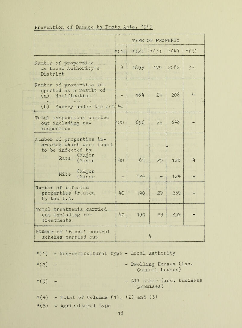 Prevention of Damage by Pests Acts, 1949 TYPE OF PROPERTY 1 ■ 1 (I) * (2) * (3) *(4) *(5) Number of properties in Local Authority's District 8 1895 179 2082 32 Number of properties in- spected as a result of (a) Notification - 184 24 208 4 (b) Survey under the Act 40 Total inspections carried out including re- inspection 120 656 - 72 848 - Number of properties in- spected which were found to be infected by Rats (Maj°r ^ (Minor 4o 61 25 # 126 4 ... (Major (Minor - 124 - 124 - Number of infested properties treated by the L.A. 4o — 190 29 259 - Total treatments carried out including re- treatments 40 — 190 29 259 - Number of 'Block' control schemes carried out 4 *(1) - Non-agricultural type *(2) - *(3) - *(4) - Total of Columns (l), *(5) - Agricultural type - Local Authority - Dwelling Houses (inc. Council houses) - All other (inc. business premises) (2) and (3)