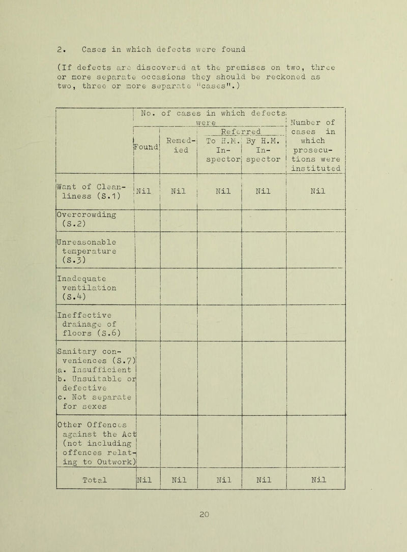 2 Cases in which defects were found (If defects are discovered at the premises on two, three or more separate occasions they should be reckoned as two, three or more separate ’’cases1’.) i r i No. of cases in which defects wer e i Number of ] Referred ! cases in i i lound Remed- ied To H.M. In- spector 3y H.M. In- spector which prosecu- tions were instituted | Want of Clean- j liness (S.l) : I Nil Nil Nil Nil Nil Overcrowding (S.2) Unreasonable temperature (S.3) Inadequate ventilation (s.i0 Ineffective drainage of floors (S.6) 1 Sanitary con- veniences (S.7) a. Insufficient b. Unsuitable or defective c. Not separate for sexes Other Offences against the Act (not including offences relat- ing to Outwork) 1 ! 1 i i Total Nil Nil Nil Nil Nil