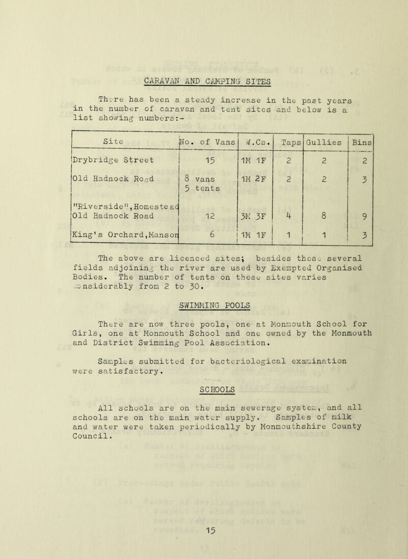 CARAV/iN AND CAMPING SITES There has been a steady increase in the past years in the number of caravan and tent sites and belov/ is a list shovving numbers Site No. of Vans W. Cs. Taps Gullies Bins Drybridge Street 15 1M 1F 2 2 2 Old Hadnock Road 8 vans 5 tents 1M 2f 2 2 3 Riverside'', Homeste ac Old Hadnock Road 12 3M 3F 4 8 9 King's Orchard,Mansor — — , 6 1M 1F .—- 1 1 3 The above are licenced sitesi besides these several fields adjoining the river are used by Exempted Organised Bodies. The number of tents on these sites varies considerably from 2 to 30. SWIMMING POOLS There are now three pools, one at Monmouth School for Girls, one at Monmouth School and one ovifned by the Monmouth and District Swimming Pool Association. Samples submitted for bacteriological examina.tion were satisfactory. SCHOOLS All schools are on the main sev;erage system, and all schools are on the main water supply. Samples of milk and water were taken periodically by Monmouthshire County Council.