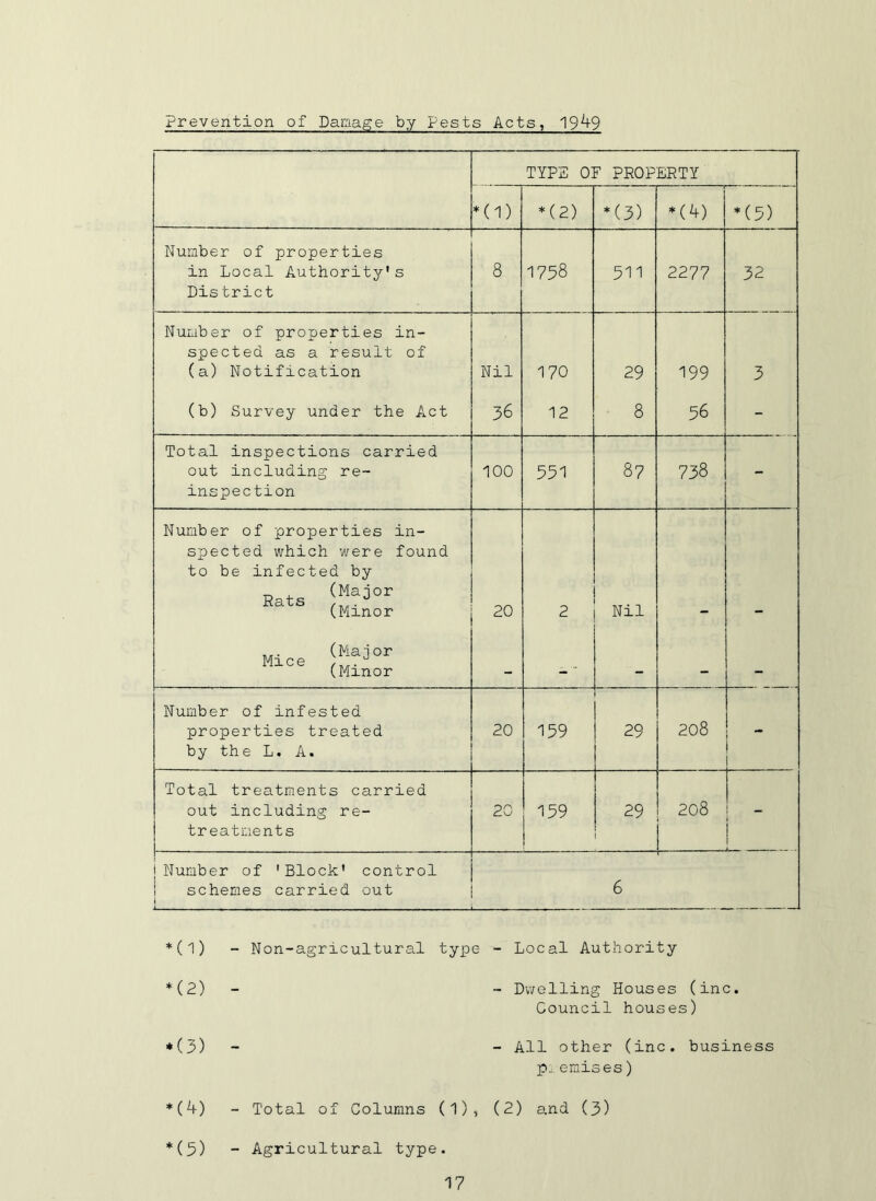 Prevention of Damage by Pests Acts, 19^9 TYPE OF PROPERTY *(1) *(2) *(3) *(^) *(5) Number of properties in Local Authority* s Dis trict 8 1758 511 2277 32 Number of properties in- spected as a result of (a) Notification Nil 170 29 199 3 (b) Survey under the Act 36 12 8 56 - Total inspections carried out including re- inspection 100 551 87 738 - Number of properties in- spected which were found to be infected by Rets (Minor 20 2 Nil (Major (Minor Number of infested properties treated by the L. A. 20 159 29 208 - Total treatments carried out including re- treatments 20 159 29 208 1 jNumber of 'Block' control 1 schemes carried out * ■ ■■■■■■ 6 *(1) H2) *(3) *(k) *(3) - Non-agricultural type - Local Authority - Dv/elling Houses (inc. Council houses) - All other (inc. business p^. emises) - Total of Columns (1), (2) a,nd (3) - Agricultural type.