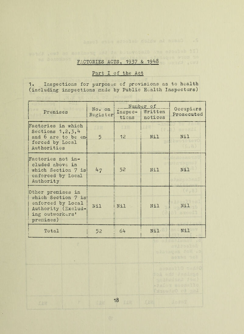 FACTORIES ACTS, 1937 & 19^8 Part I of the Act 1. Inspections for purposes of provisions as to health (including inspections nade by Public Health Inspectors) Premises No. on Register Numb Inspec- tions er of Written notices Occupiers Prosecuted Factories in which Sections 1,2,3j^ and 6 are to be en- i forced by Local Authorities 5 12 Nil Nil Factories not in- cluded above in which Section 7 is enforced by Local Authority 47 52 Nil Nil |Other premises in which Section 7 is enforced by Local Authority (Exclud- ing outworkurs' premises) Nil Nil Nil Nil Total I 52 I 64 1 ! Nil Nil