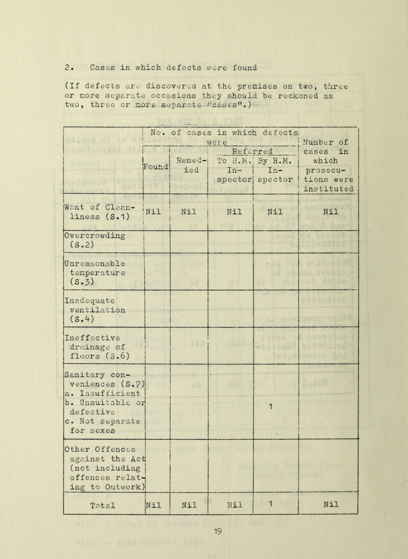 2 Cases in which defects were found (If defects are discovered at the premises on two, three or more separate occasions they should be reckoned as two, three or more • separate -cases I No. of cases in which defects were I ^Number of cases in which prosecu- tions were instituted I 5’ound Kemed- ied Ref e To H.M. In- spector rred 3y H.M. In- spector Want of Clean- liness (S.l) ' i Nil Nil Nil Nil Nil Overcrowding i (S.2) 1 Unreasonable temperature (S.3) Inadequate ventilation (S.4) Ineffective drainage of floors (3.6) - Sanitary con- veniences (S.7) a. Insufficient b. Unsuitable or defective c. Not separate for sexes 1 Other Offences against the Act (not including offences relat- ing to Outwork) Total Nil ■ . , J Nil Nil 1 Nil