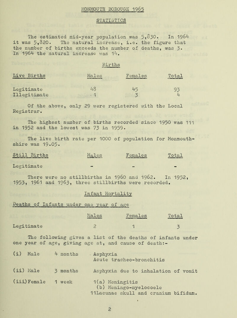 MONMOUTH BOROUGE 1965 STATISTICS The estimated mid-year population was 5j830. In 19&4 it was 3?320. The natural increase, i.e. the figure that the number of births exceeds the number of deaths, was 3* In 1964 the natural increase was 14. Births Live Births Males Females Total Legitimate Illegitimate 48 ■■ A 45 3 93 4 Of the above, only Registrar. 29 were registered with the Local The highest number of births recorded since 1950 was 111 in 1952 and the lowest was 73 in 1959« The live birth rate shire was 19.05* per 1000 of population for Monmouth- Still Births Mal_es Females Total Legitimate - - - There were no stillbirths in i960 and 1962. In 1952, I953j 1961 and 1963* three stillbirths were recorded. Infant Mortality Deaths of Infants under one year of age Males Females Total Legitimate 2 1 3 The following gives one year of age, giving a list age at, of the deaths of infants under and cause of death:- (i) Male 4 months • Asphyxia Acute tracheo-bronchitis (ii) Male 3 months Asphyxia due to inhalation of vomit (iii)Female 1 week 1(a) Meningitis (b) Meningo-myelocoele IILacunae skull and cranium bifidum.