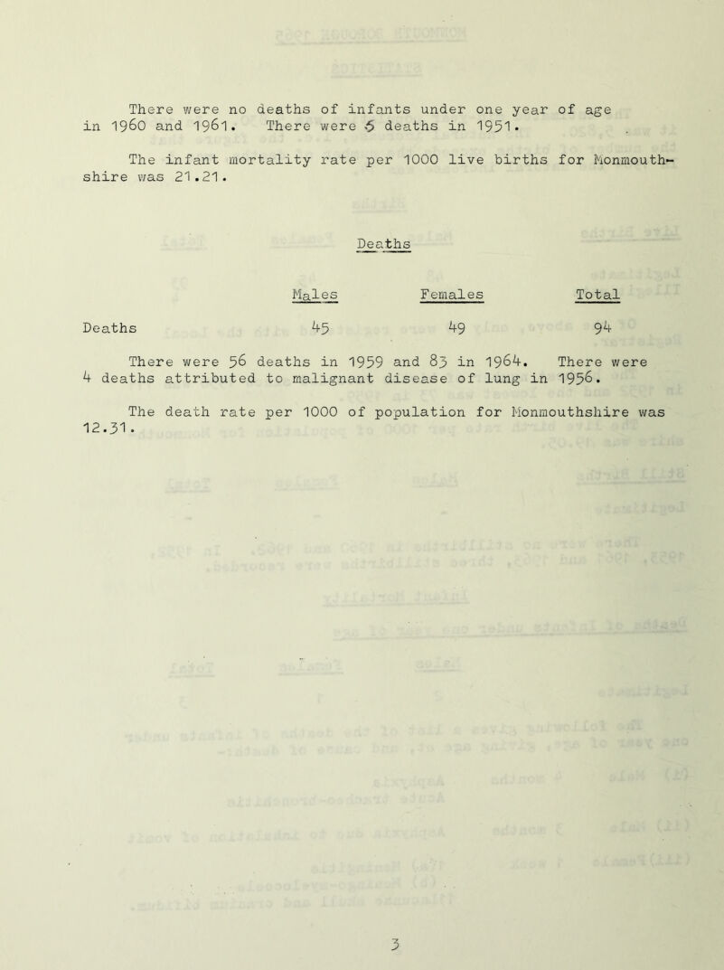 in i960 and 1961. There were *5 deaths in 1951* The infant mortality rate per 1000 live births for Monmouth- shire was 21.21. Deaths Males Females Total Deaths 45 49 94 There were 56 deaths in 1959 and 83 in 1964. There were 4 deaths attributed to malignant disease of lung in 1956. The death rate per 1000 of population for Monmouthshire was 12.31. 3