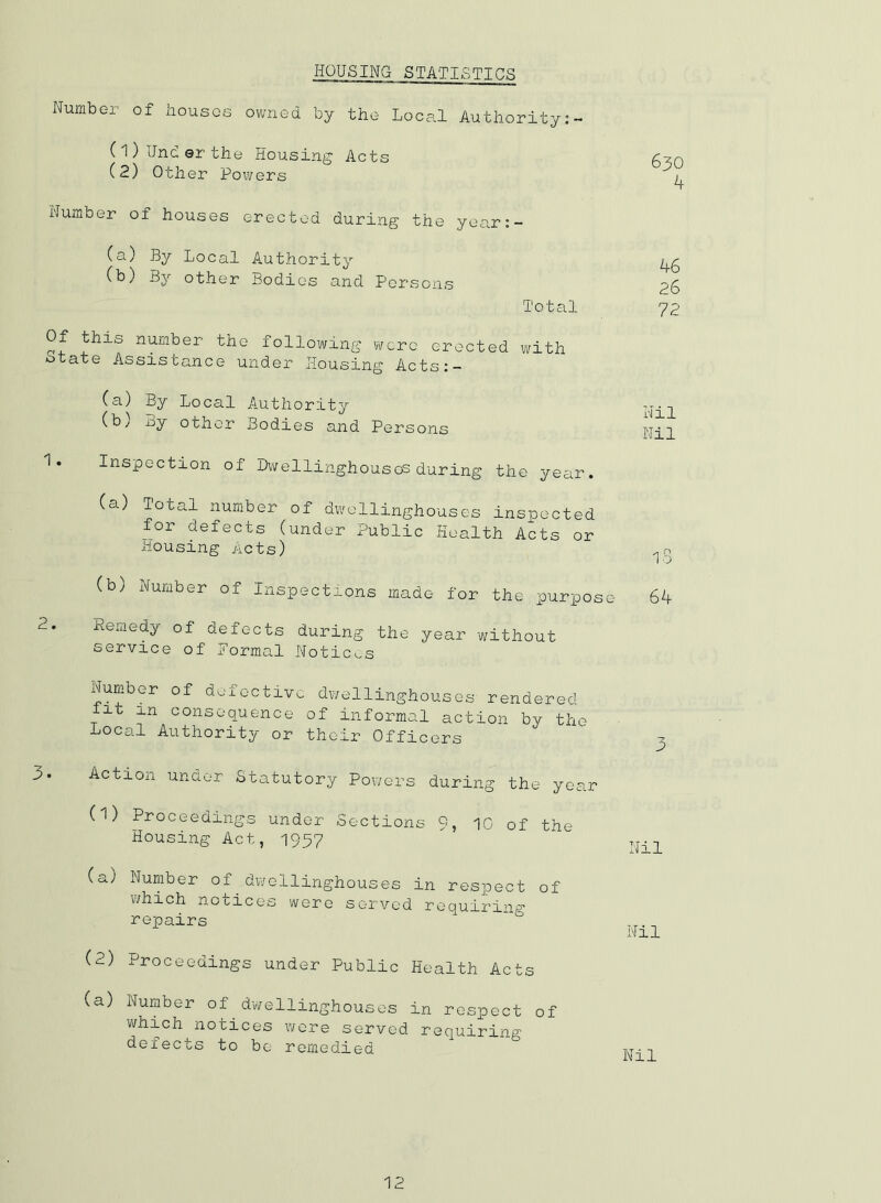 HOUSING STATISTICS Number of houses owned by the Local Authority (1) Under the Housing Acts (2) Other Powers Number of houses erected during the year:- (a) By Local Authority (b) By other Bodies and Persons Total Of this number the following were erected with State Assistance under Housing Acts:- 630 k k6 26 72 (a) By Local Authority (b) By other Bodies and Persons 1. Inspection of Dwellinghouses during the year. (a) Total number of dwellinghouses inspected for defects (under Public Health Acts or Housing Acts) (b) Number of Inspections made for the purpose 6k Remedy of defects during the year without service of Formal Notices umber of defective dwellinghouses rendered it xn consequence of informal action by the Local Authority or their Officers Action under Statutory Powers during the year (1) Proceedings under Sections 9, 10 of the Housing Act, 1957 '  Nil (a) Number of dwellinghouses in respect of which notices were served requiring- repairs TT.^ Nil (2) Proceedings under Public Health Acts (a) Number of dwellinghouses in respect of which notices were served requiring defects to be remedied M