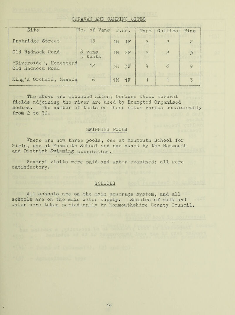 CARAVAN MD CAMPING SITES Site No. o f Vans A. Cs. Taps Gullies Bins Drybridge Street 15 1M IF 2 2 2 Old Hadnock Road 8 vans 5 tents 1M 2F 2 2 3 '■'Riverside, Homestead Old Hadnock Road 12 3M 3F 4 8 9 King's Orchard, Mansoc 6 1M IF 1 1 3 The above are licenced sites; besides these several fields adjoining the river are used by Exempted Organised Bodies. The number of tents on these sites varies considerably from 2 to 30. SWIMMING POOLS There are now three pools, one at Monmouth School for Girls, one at Monmouth School and one owned by the Monmouth and District Swimming association. Several visits were paid and water examined; all were satisfactory. SCHOOLS All schools are on the main sewerage system, and all schools are on the main water supply. Samples of milk and water were taken periodically by Monmouthshire County Council. l4