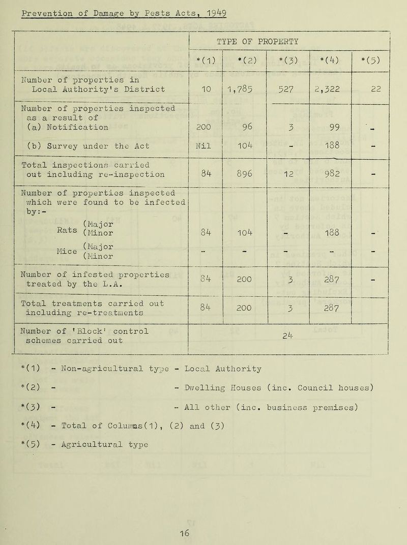 Prevention of Damage by Pests Acts, 1949 TYPE OF PROPERTY ... *(l) *(2) *(3) *(4) * (5) Number of properties in Local Authority's District 10 1,785 527 2,322 22 Number of properties inspected as a result of (a) Notification 200 96 3 99 (b) Survey under the Act Nil 104 - 188 - Total inspections carried out including re-inspection 84 898 12 982 - Number of properties inspected which were found to be infected by:- (Major Pats (Minor 84 104 CO 00 ... (Major 11CS (Minor - - - - - Number of infested properties treated by the L.A. 84 200 3 287 - Total treatments carried out including re-treatments 8 A 200 i 3 287 Number of 'Block' control schemes carried out 24 (1) - Non-agricultural type - Locs.1 Authority (2) - - Dwelling Houses (inc. Council houses) (3) - - All other (inc. business premises) (4) - Total of Columns(1) , (2) and (3) (5) - Agricultural type