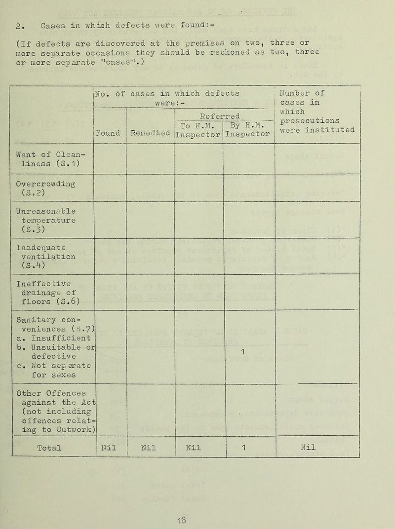 2 Cases in which defects were found (If defects are discovered at the premises on two, three or more separate occasions they should be reckoned as two, three or more separate cases'1.) |‘ j No. of cases in which defects were:- Number of cases in which prosecutions were instituted Found Remedied Referred To H.l. Inspector| i By H.M. Inspector Want of Clean- liness (s.i) 1 Overcrowding (S.2) Unreasonable temperature (S.3) Inadequate ventilation (S .4) Ineffective drainage of floors (S.6) Sanitary con- veniences (s. 7) a. Insufficient b. Unsuitable or defective c. Not separate for sexes 1 Other Offences against the Act (not including offences relat- ing to Outwork) Total ] Nil ! Nil I 1 Nil : 1 Nil 1