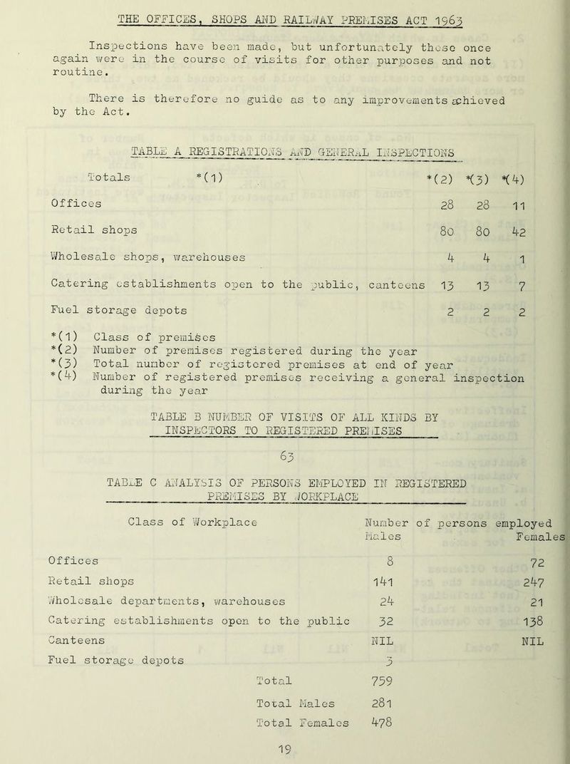 THE OFFICES, SHOPS AND RAILWAY PREMISES ACT 1963 Inspections have been made, but unfortunately those once again were in the course of visits for other purposes and not routine. There is therefore no guide as to any improvements achieved by the Act. TABLE A REGISTRATIONS AND GENERAL INSPECTIONS Totals *(1) * (2) K3) *( 4) Offices 28 28 11 Retail shops 80 80 42 Wholesale shops, warehouses 4 4 1 Catering establishments open to the public, canteens 13 13 7 Fuel storage depots 2 2 2 *(l) Class of premises *(2) Number of premises registered during the year *(3) Total number of registered premises at end of year *(4) Number of registered premises receiving a general inspection during the year TABLE B NUMBER OF VISITS OF ALL KINDS BY INSPECTORS TO REGISTERED PREMISES 63 TABLE C ANALYSIS OF PERSONS EMPLOYED IN REGISTERED PREMISES BY WORKPLACE Class of Workplace Number of persons Males employed Females Offices 8 72 Retail shops l4l 247 Wholesale departments, warehouses 24 21 Catering establishments open to the public 32 138 Canteens NIL NIL Fuel storage depots 3 Total 739 Total Males IV) 00 Total Females 478