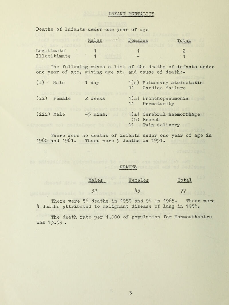 INFANT MORTALITY Deaths of Infants■uader -one year of age Males ■ Females Total Legitimate’ 1 1 2 Ille gitimate 1 - ■ 1 The following gives a list of the deaths of infants under one year of age, giving age at, and cause of death:- (•i> Male 1 day 1(a) Pulmonary atelectasis 11 Cardiac failure (ii) Female 2 v/eeks 1(a) Bronchopneumonia 11 Prematurity (iii ) Male 45 mins. 1(a) Cerebral haemorrhage (b) Breech 11 Tv/in delivery There were no deaths of infants under one year of age in i960 and 1961. There were 5 deaths in 1951. DEATHS Males Females Total 32 45 77 There v;ere 5^ deaths in 1959 and 9^+ in 1965* There were k deaths attributed to malignant disease of lung in 1956. The death rate per 1,000 of population for Monmouthshire was 15*59 . 5
