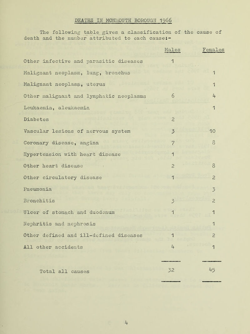 DEATHS IN MONMOUTH BOROUGH I966 The following table. gives. a .classification of the cause of death and the number attributed to each cause Other infective and parasitic diseases Malignant neoplasm, lung, bronchus Malignant neoplasm, uterus Other malignant and lymphatic neoplasms Leukaemia, aleukaemia Diabetes Vascular lesions of nervous system Coronary disease, angina Hypertension with heart disease Other heart disease Other circulatory disease Pneumonia Bronchitis Ulcer of stomach and duodenum Nephritis and nej).hrosis Other defined and ill-defined diseases All other accidents Males 6 2 3 7 1 2 1 3 1 1 k Females 1 1 4 1 10 8 2 3 2 1 1 2 1 Total all causes 32 45