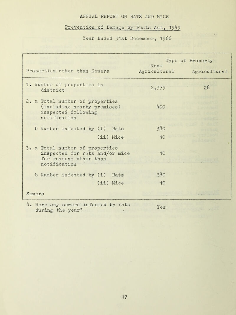 ANNUAL REPORT ON RATS Al'fD MICE Prevention of Damage by Pests Act, Year Ended 31st December, I966 Properties other than Sewers I Type of Property ■ Non- Agricultural Agricultural 1. Number of properties in district 2,379 26 2. a Total number of properties (including nearby premises) inspected following notification 9-00 b Number infested by (i) Rats 380 (ii) Mice 10 3. a Total number of properties inspected for rats and/or mice for reasons other than notification 10 b Number infested by (i) Rats 380 (ii) Mice 10 Sewers 4. j'/ere any sewers infested by rats during the year?